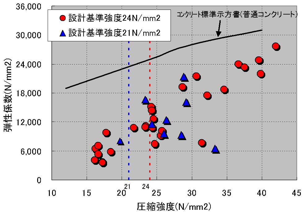 図1.3-4　ASR劣化構造物の圧縮強度・弾性係数の低下事例
