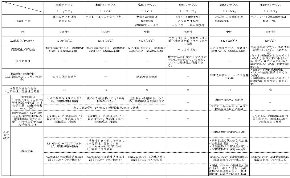 表3.1-1 リチウム化合物比較一覧