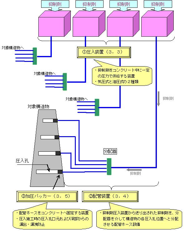 図3.2-1　抑制剤圧入システム