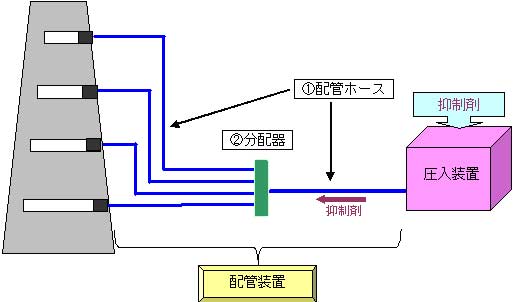 図3.4-1　配管装置