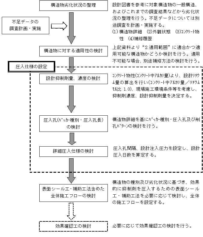 図4.1-1　標準設計フロー