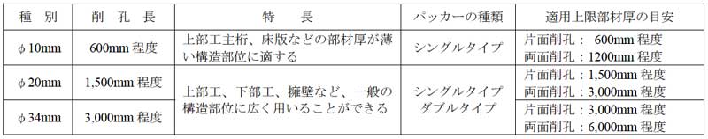 表4.5-1 加圧パッカーの種類