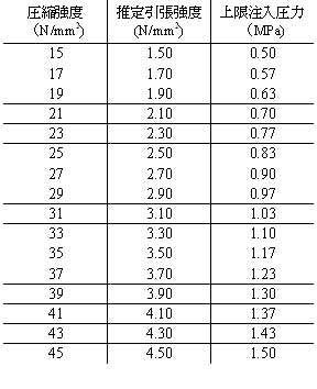表4.6-1　上限注入圧力の設定例