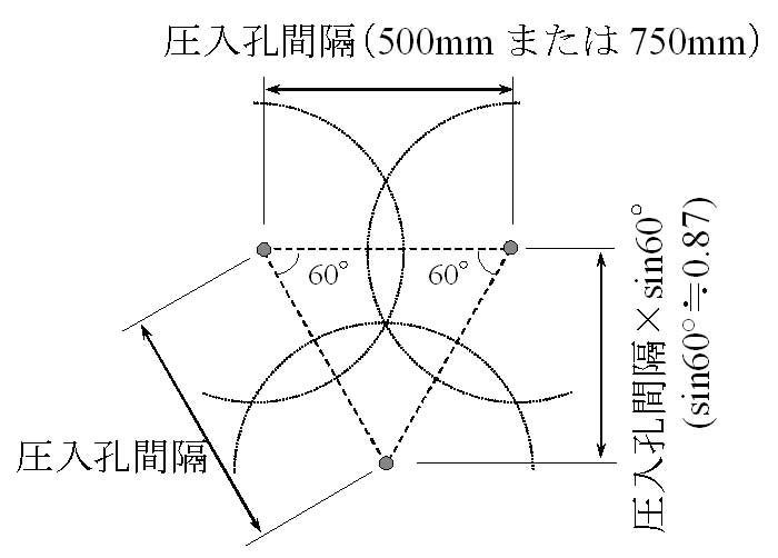 図4.6-1　圧入孔間隔と圧入孔の配置