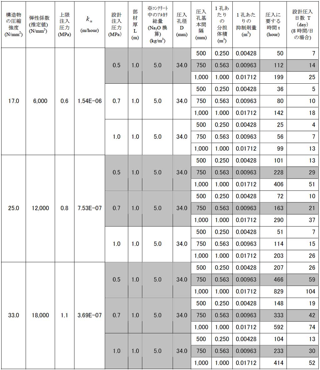 表4.6-1　ASRリチウム工法　標準圧入仕様(コンクリート中のアルカリ総量を5.0kg/m3とした場合)<br>（推奨される仕様を着色した）