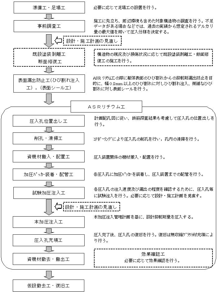 図5.1-1 標準施工フロー