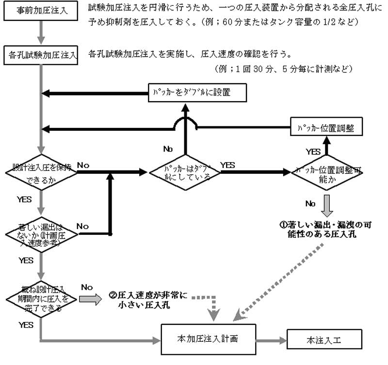 図5.6-1 試験注入工施工フロー