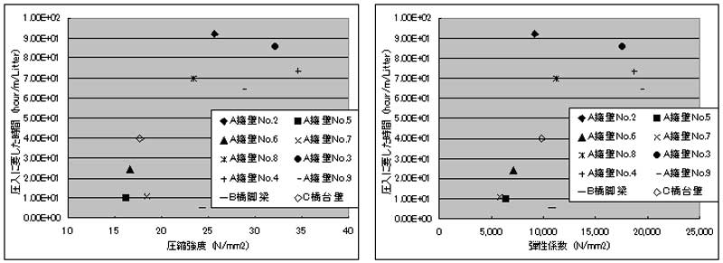 図2-1 圧縮強度・弾性係数と圧入に要する時間の傾向