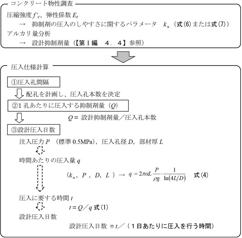 図4-1 設計圧入日数算定手順