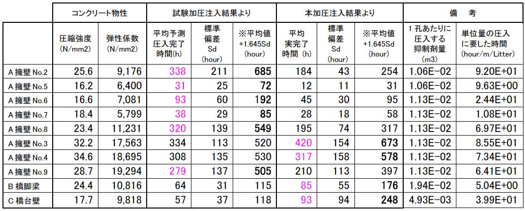 解.表-1 試験施工データの傾向(圧縮強度・弾性係数と圧入に要した時間)