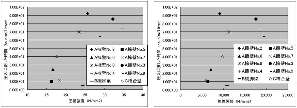 解.図-1 圧縮強度・弾性係数と圧入に要する時間の傾向<br>(単位圧入孔長、1リッターあたりの所要時間)
