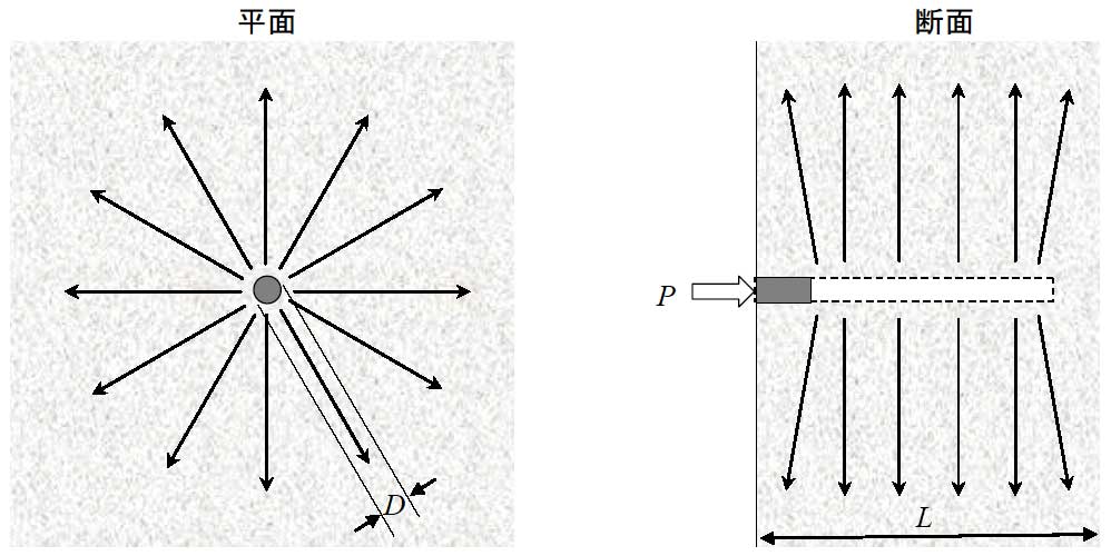 解.図-2　定常放射状流れのイメージ