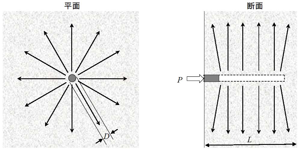 解.図-2 定常放射状流れのイメージ