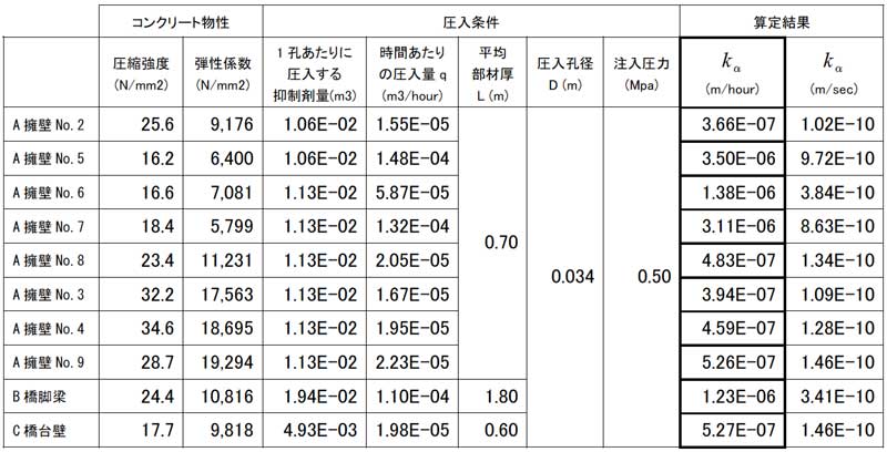 解.表-2 抑制剤の圧入のしやすさに関するパラメータα算定結果