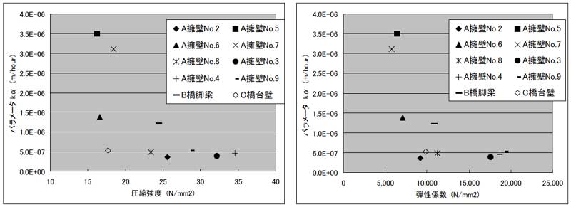 解.図-3 抑制剤の圧入のしやすさに関するパラメータk<sub>α</sub>の傾向