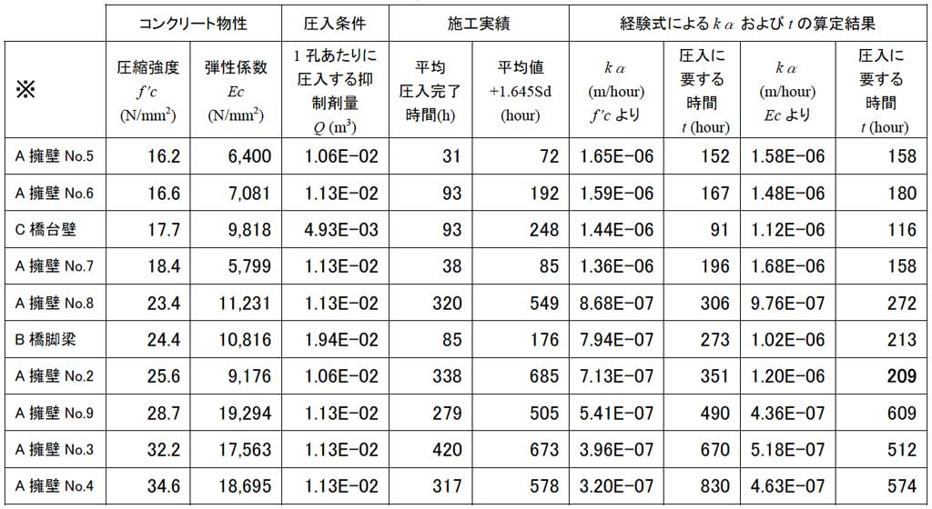 解.表-3 経験式によるkαおよび圧入に要する時間の算定結果<br>※強度の小さいもの順に並べ替えた。