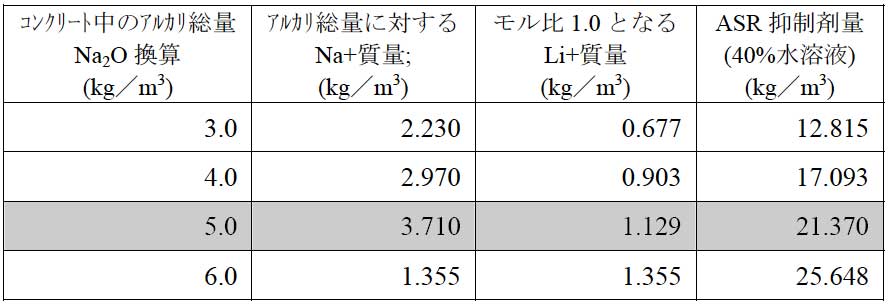 亜硝酸リチウム40%水溶液 算出表