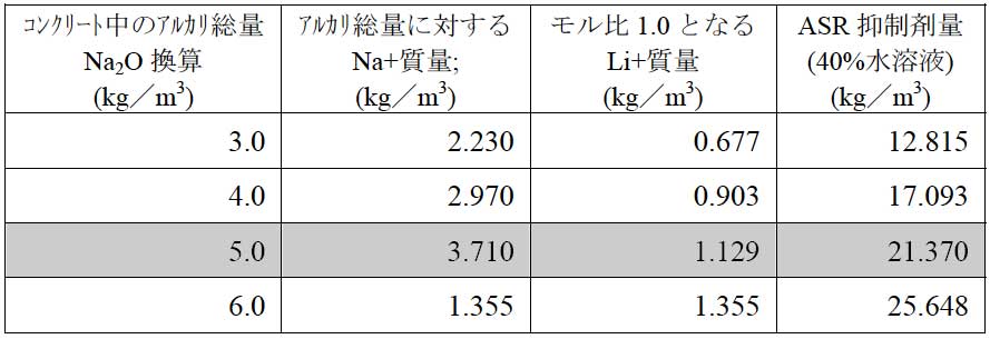亜硝酸リチウム40%水溶液 算出表