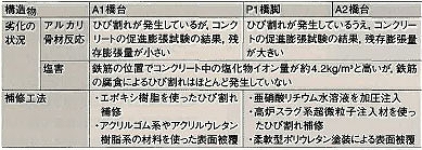劣化の状況と補修工法