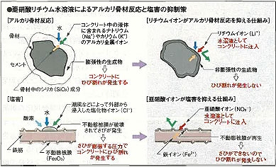 亜硝酸リチウム水溶液によるアルカリ骨材反応と塩害の抑制策