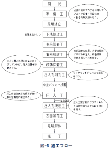 施工フロー｜アルカリ骨材反応抑制技術（亜硝酸リチウム高圧注入工法）の報告