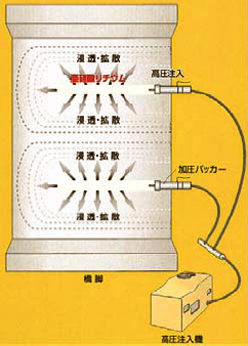 工法概要図｜亜硝酸リチウム高圧注入によるアルカリ骨材反応 抑制効果の検証