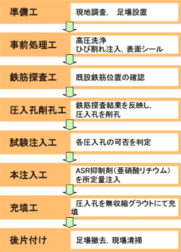 施工フロー｜亜硝酸リチウム高圧注入によるアルカリ骨材反応 抑制効果の検証