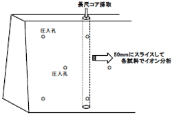 リチウムイオン分析試料の採取｜亜硝酸リチウム高圧注入によるアルカリ骨材反応 抑制効果の検証