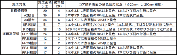 呈色反応試験結果｜亜硝酸リチウム高圧注入によるアルカリ骨材反応 抑制効果の検証