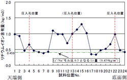 リチウムイオン含有量|亜硝酸リチウム高圧注入によるアルカリ骨材反応 抑制効果の検証