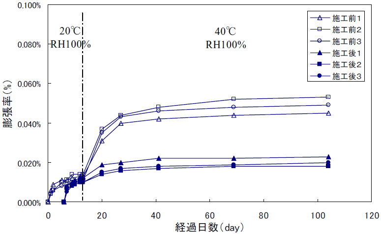 促進膨張試験結果(海田高架橋,40℃,RH100%)