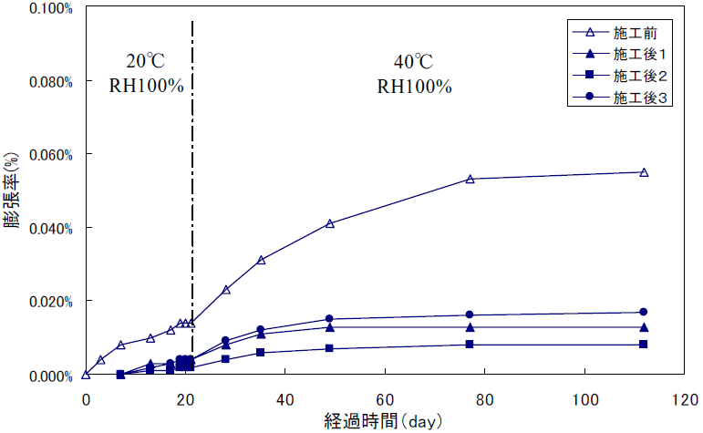 促進膨張試験結果(日御碕擁壁,40℃,RH100%)