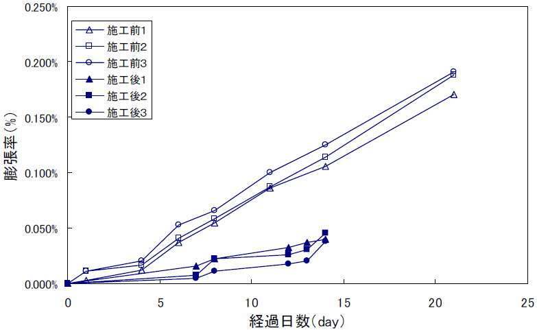 促進膨張試験結果(海田,80℃,1mol/l NaOH)