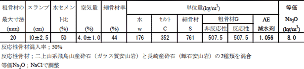 コンクリート供試体の配合｜大型コンクリート部材におけるリチウムのASR抑制効果を目的としたリニューアル技術の開発