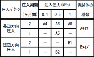 試験ケース｜大型コンクリート部材におけるリチウムのASR抑制効果を目的としたリニューアル技術の開発