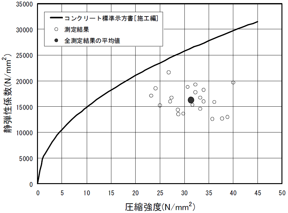 強度試験結果|大型コンクリート部材におけるリチウムのASR抑制効果を目的としたリニューアル技術の開発