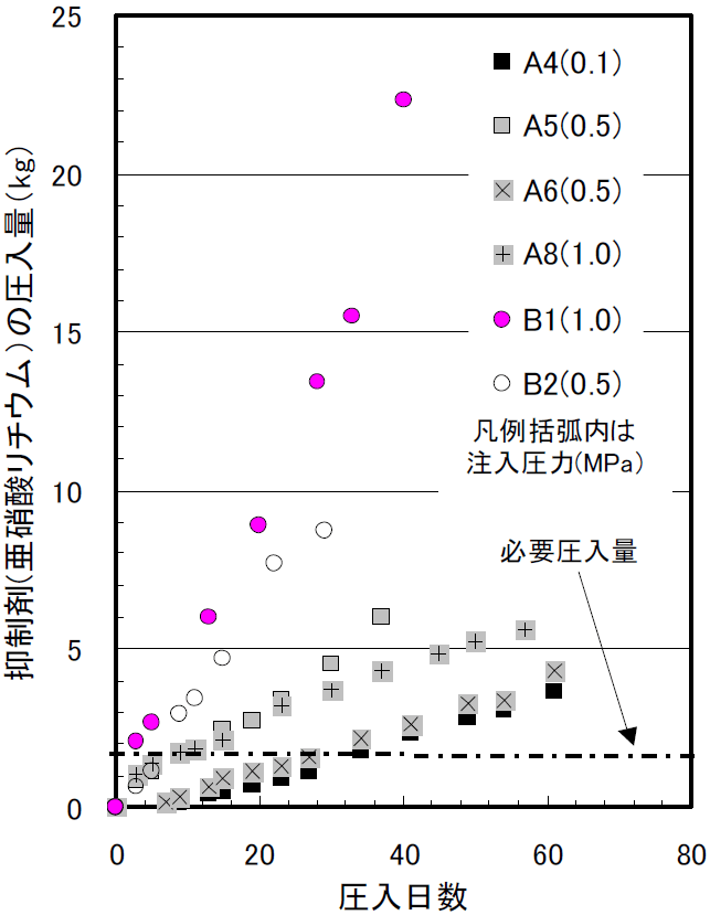 抑制剤の圧入量と圧入日数の関係|大型コンクリート部材におけるリチウムのASR抑制効果を目的としたリニューアル技術の開発