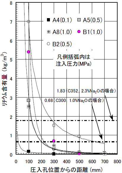図-5　リチウム含有量と浸透距離の関係｜大型コンクリート部材におけるリチウムのASR抑制効果を目的としたリニューアル技術の開発