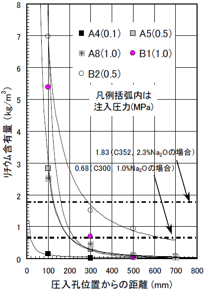 図-5 リチウム含有量と浸透距離の関係|大型コンクリート部材におけるリチウムのASR抑制効果を目的としたリニューアル技術の開発
