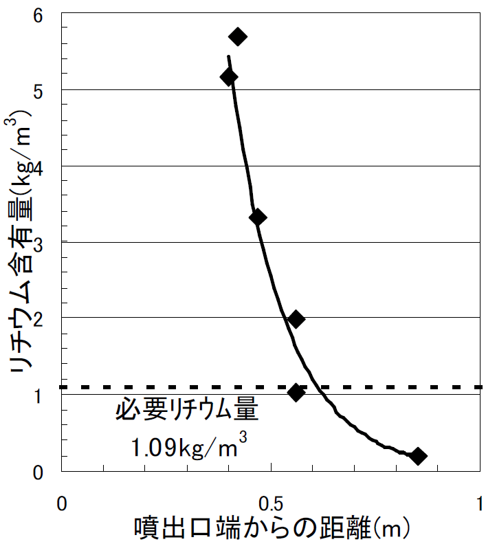 リチウム定量分析結果|大型コンクリート部材におけるリチウムのASR抑制効果を目的としたリニューアル技術の開発