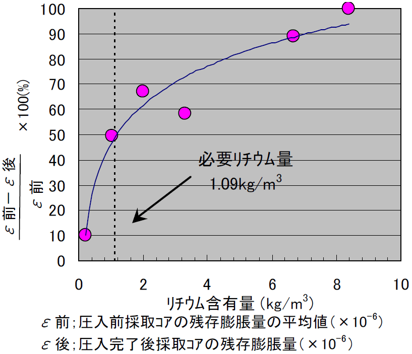 膨張量低減結果|大型コンクリート部材におけるリチウムのASR抑制効果を目的としたリニューアル技術の開発